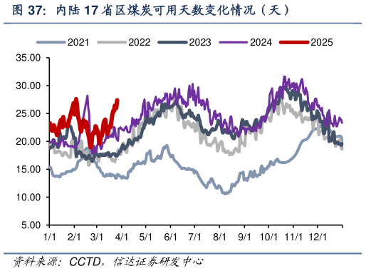 如何了解内陆 17 省区煤炭可用天数变化情况（天）