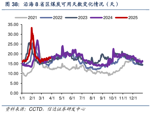 如何了解沿海 8 省区煤炭可用天数变化情况（天）