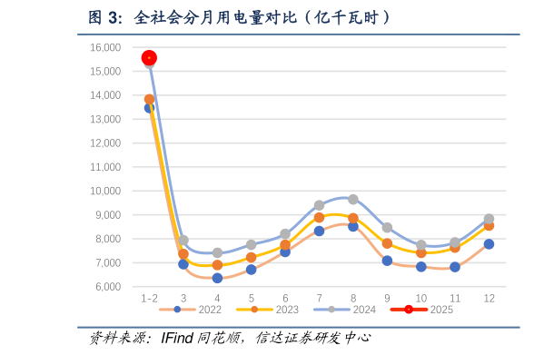 各位网友请教一下全社会分月用电量对比(亿千瓦时)?
