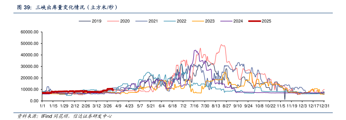 咨询大家三峡出库量变化情况（立方米秒）