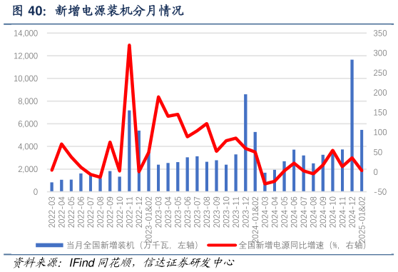 一起讨论下新增电源装机分月情况