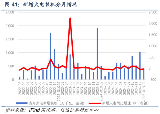咨询大家新增火电装机分月情况