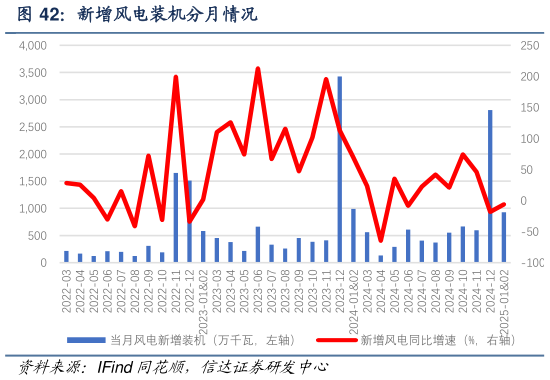 如何了解新增风电装机分月情况