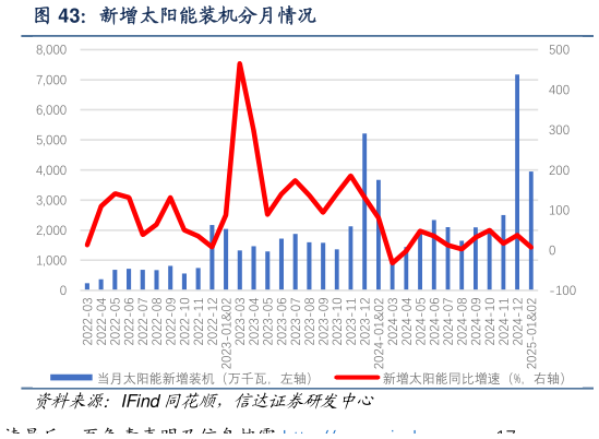我想了解一下新增太阳能装机分月情况