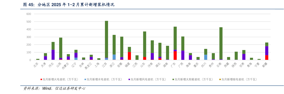 请问一下分地区 2025 年 12 月累计新增装机情况