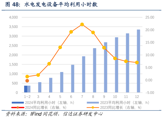 如何解释水电发电设备平均利用小时数