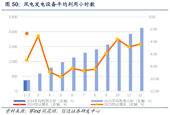 各位网友请教一下风电发电设备平均利用小时数