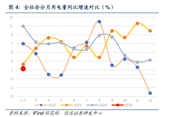 你知道全社会分月用电量同比增速对比(%)?