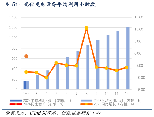 你知道光伏发电设备平均利用小时数