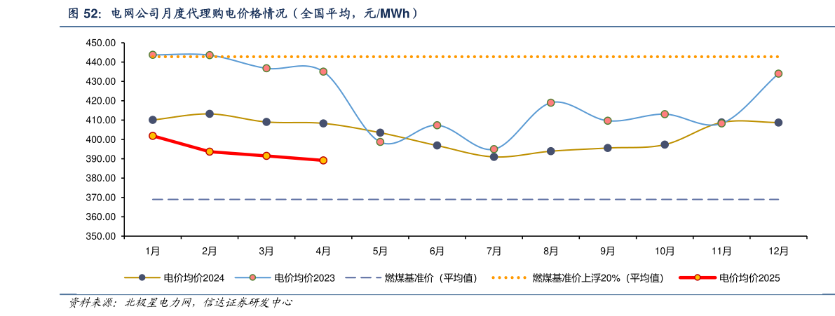 咨询大家电网公司月度代理购电价格情况（全国平均，元MWh）