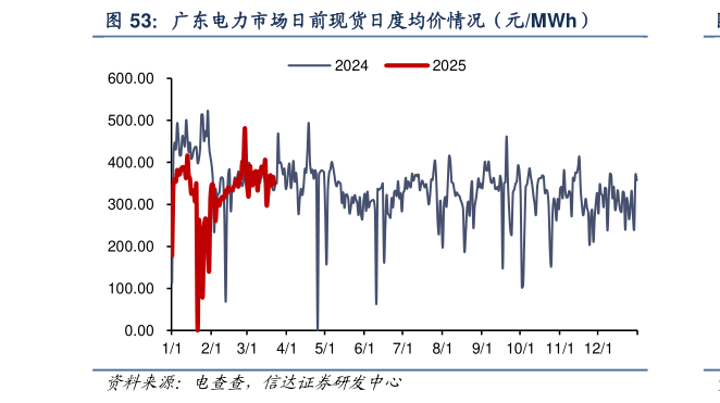 如何解释广东电力市场日前现货日度均价情况（元MWh）