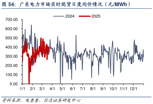 如何看待广东电力市场实时现货日度均价情况（元MWh）