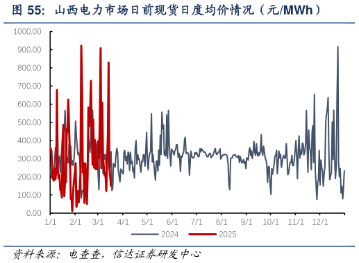 如何才能山西电力市场日前现货日度均价情况（元MWh）