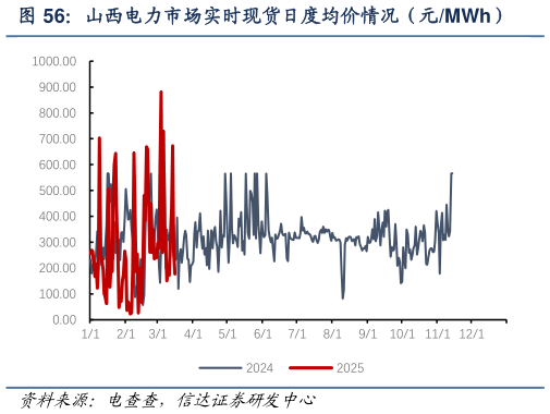 请问一下山西电力市场实时现货日度均价情况（元MWh）