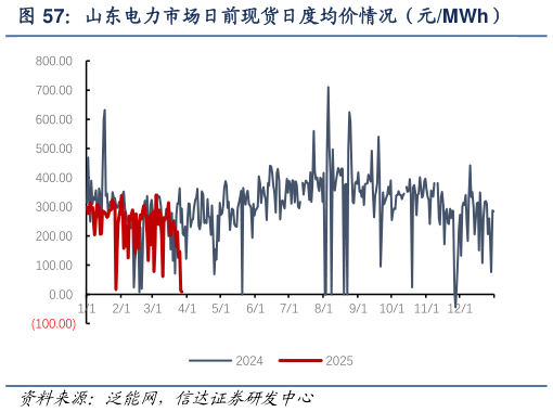 各位网友请教一下山东电力市场日前现货日度均价情况（元MWh）