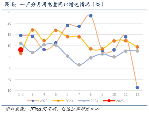 你知道一产分月用电量同比增速情况(%)?