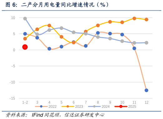 如何看待二产分月用电量同比增速情况(%)?