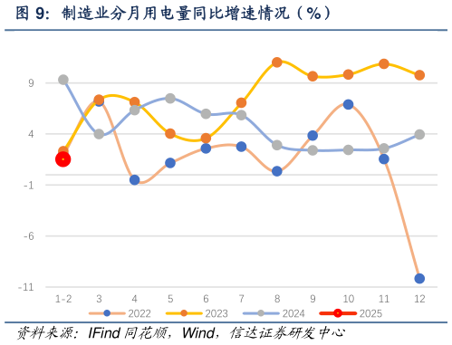 谁知道制造业分月用电量同比增速情况(%)?
