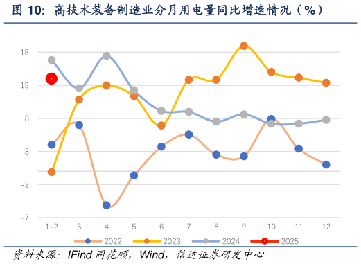 你知道高技术装备制造业分月用电量同比增速情况(%)?