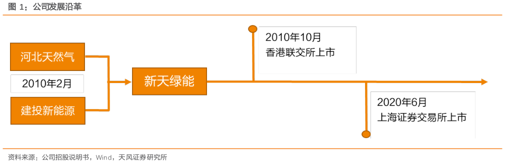 咨询下各位公司发展沿革