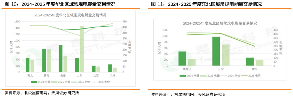 你知道2024-2025 年度华北区域常规电能量交易情况2024-2025 年度东北区域常规电能量交易情况