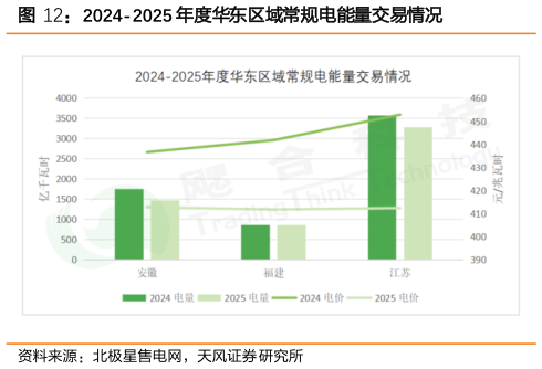 你知道2024-2025 年度华东区域常规电能量交易情况