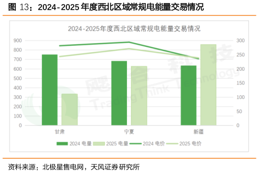 你知道2024-2025 年度西北区域常规电能量交易情况