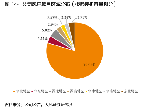 如何看待公司风电项目区域分布（根据装机容量划分）