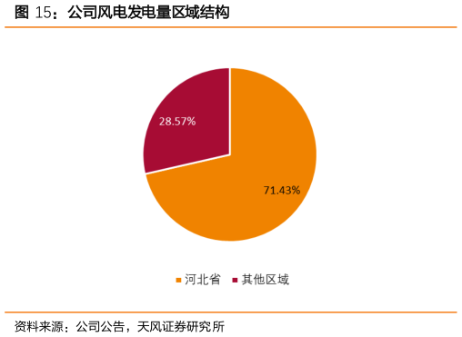 如何看待公司风电发电量区域结构