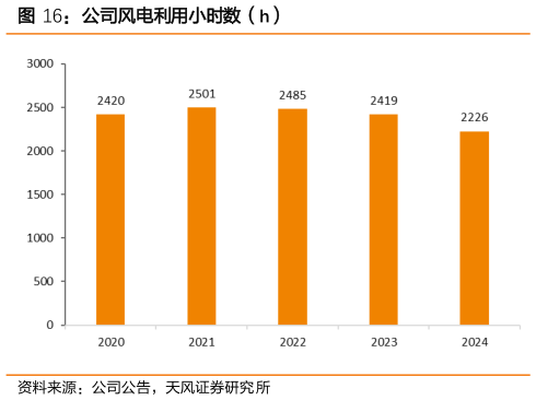 请问一下公司风电利用小时数（h）