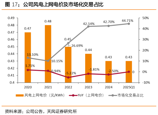 咨询下各位公司风电上网电价及市场化交易占比