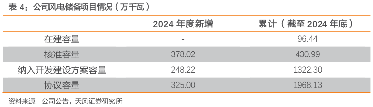 请问一下公司风电储备项目情况（万千瓦）