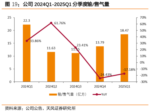 如何了解公司 2024Q1-2025Q1 分季度输售气量
