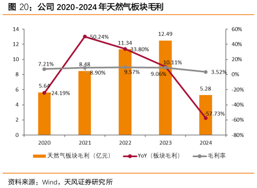 一起讨论下公司 2020-2024 年天然气板块毛利
