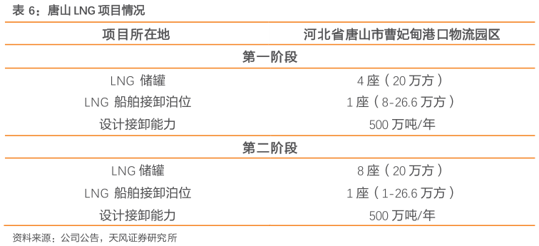 如何了解唐山 LNG 项目情况