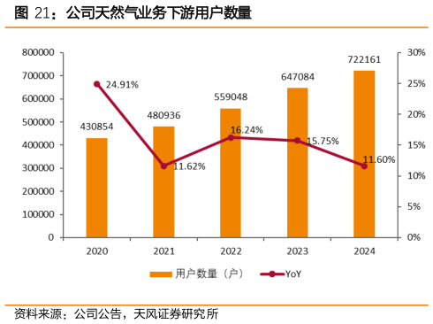 想关注一下公司天然气业务下游用户数量