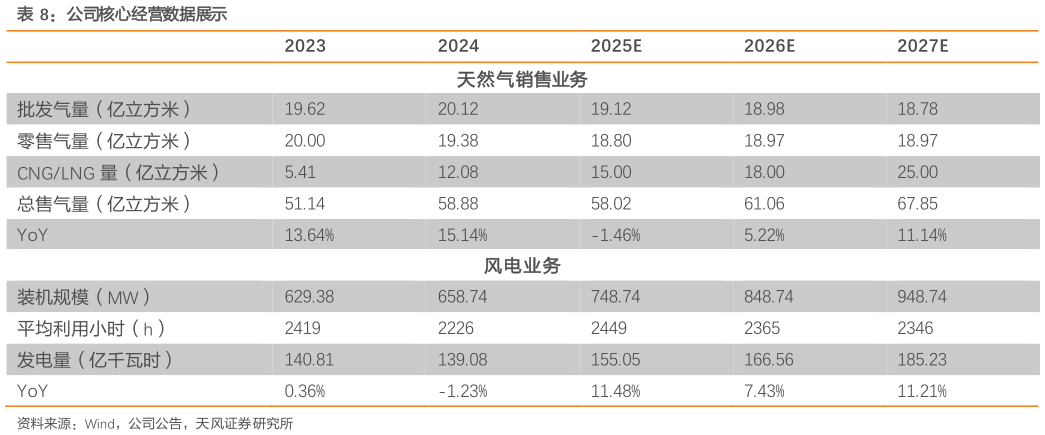 咨询下各位公司核心经营数据展示