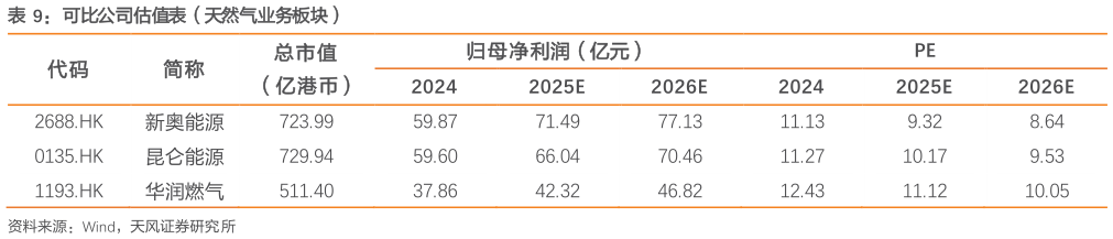 谁知道可比公司估值表（天然气业务板块）