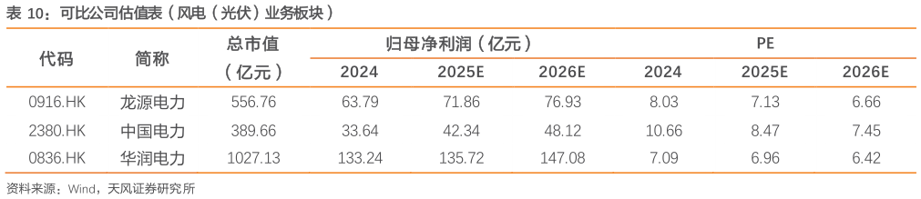 如何解释可比公司估值表（风电（光伏）业务板块）