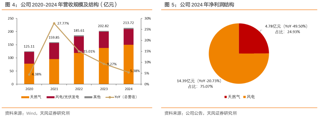 想问下各位网友公司 2020-2024 年营收规模及结构（亿元）公司 2024 年净利润结构