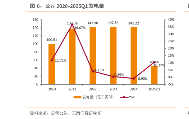 一起讨论下公司 2020-2025Q1 发电量