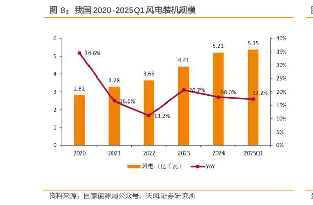 谁能回答我国 2020-2025Q1 风电装机规模