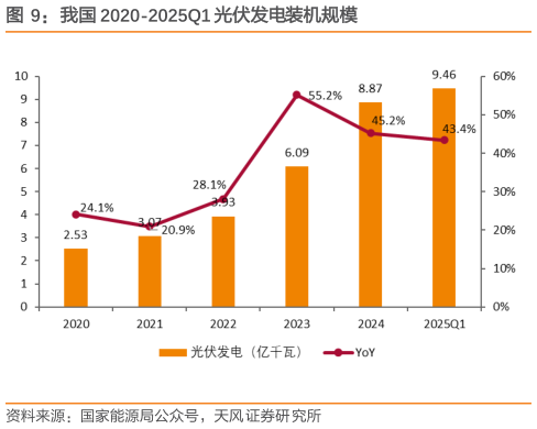 你知道我国 2020-2025Q1 光伏发电装机规模