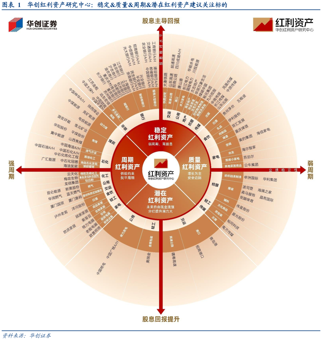 请问一下华创红利资产研究中心：稳定质量周期潜在红利资产建议关注标的