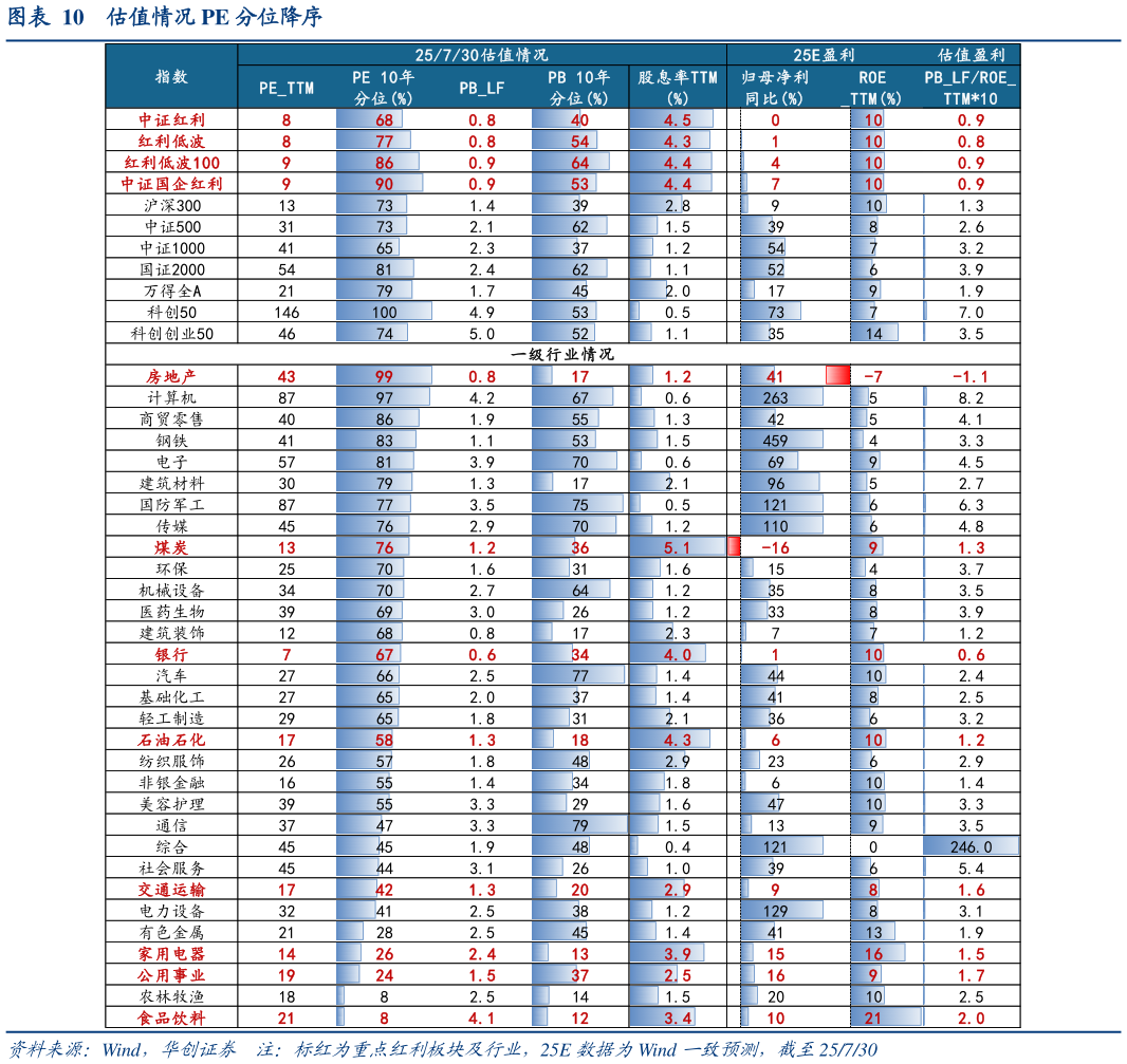 各位网友请教一下估值情况 PE 分位降序