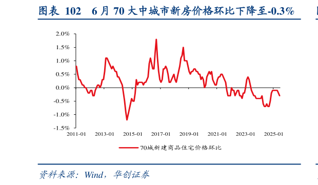 我想了解一下6 月 70 大中城市新房价格环比下降至-0.3%
