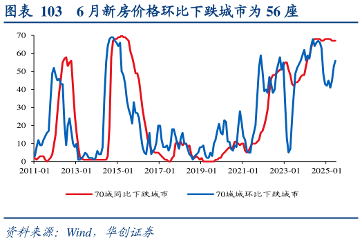 你知道6 月新房价格环比下跌城市为 56 座