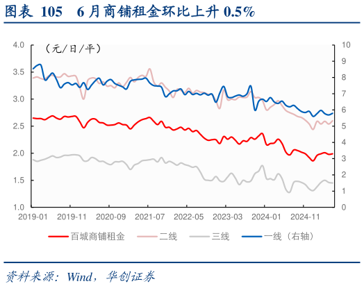 如何了解6 月商铺租金环比上升 0.5%