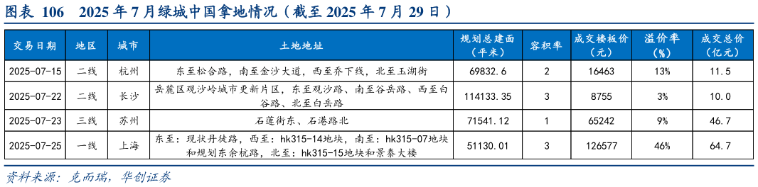 谁知道2025 年 7 月绿城中国拿地情况（截至 2025 年 7 月 29 日）