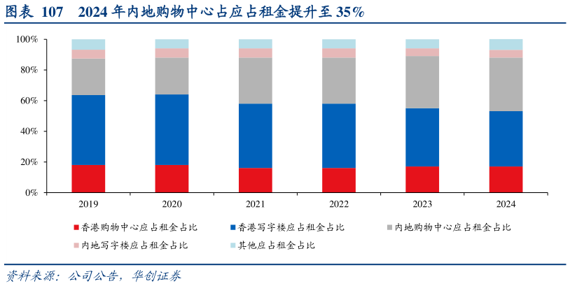 一起讨论下2024 年内地购物中心占应占租金提升至 35%